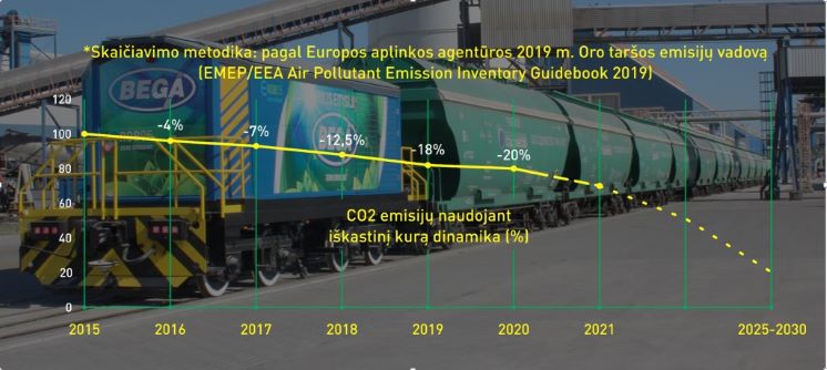 Uosto įmonė įjungė CO2 skaičiuoklę